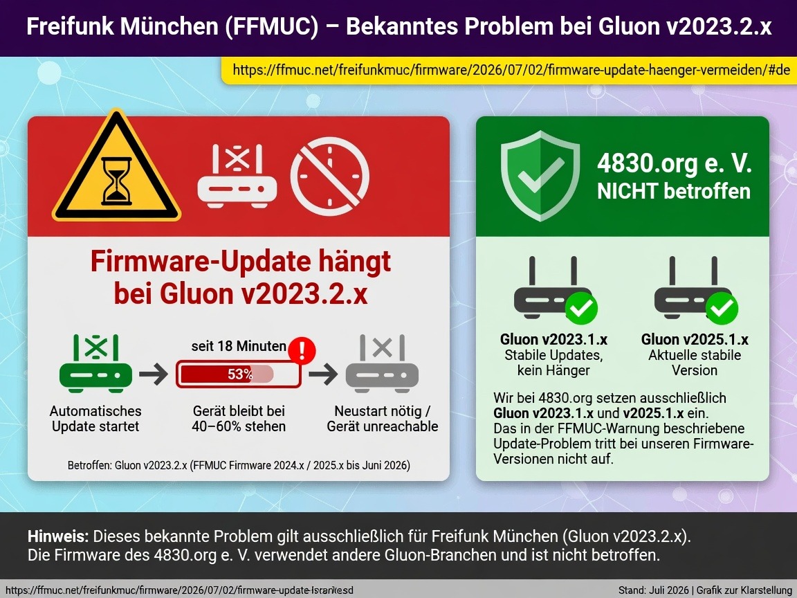 Klarstellung, daß das FFMUC-Problem nicht die 4830.org-Firmwares tangiert.