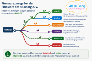 Darstellung der verschiedenen Firmwarezweige mit Hervorhebung von »stable23«.