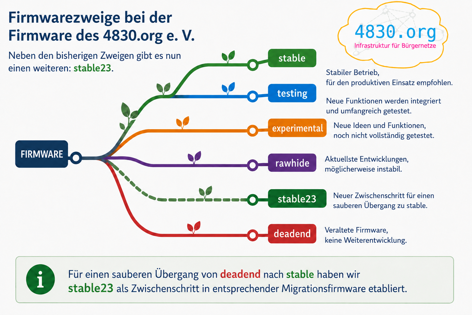 Darstellung der verschiedenen Firmwarezweige mit Hervorhebung von »stable23«.